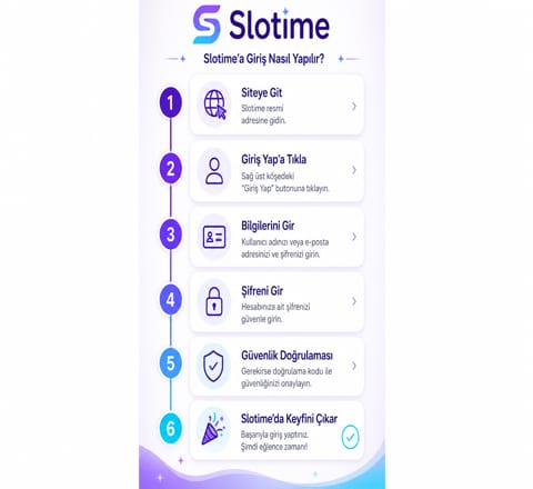 Slotime giriş adımları dikey timeline görseli